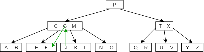 B tree delete Case 2a - 1