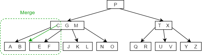 B tree delete Case 2b - 1