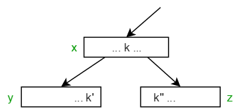 B tree delete case 3 - general.png