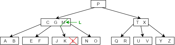 B tree delete Case 3a - 1.png