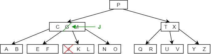 B tree delete Case 3b - 1.png
