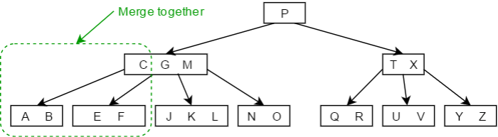 B tree delete Case 3c - 1