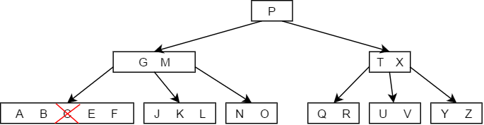 B tree delete Case 3c - 2.png