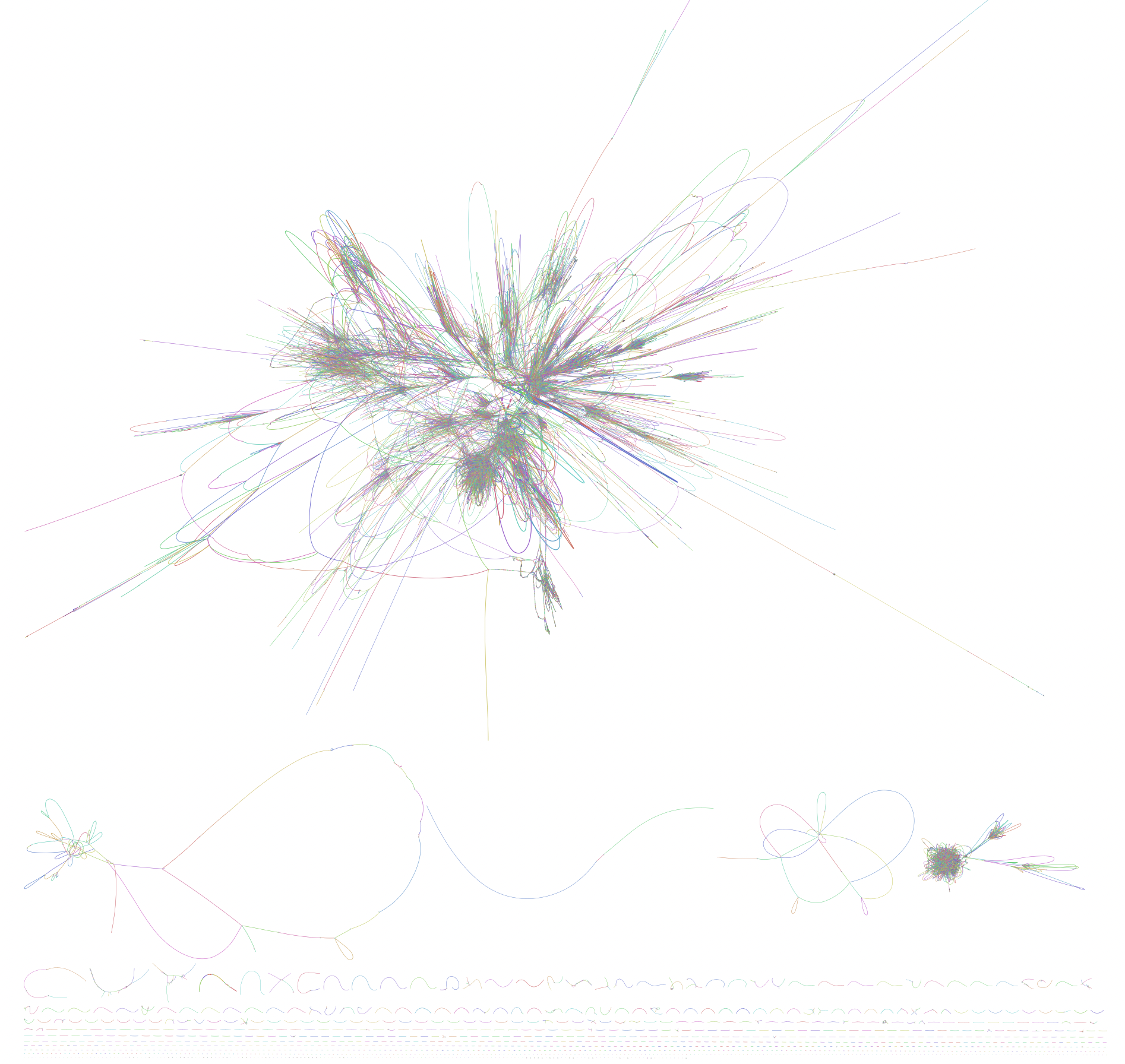 Assembly graph of the simHC+ metagenome containing 100 bacterial species, with colourful interconnected clusters and smaller disconnected components.