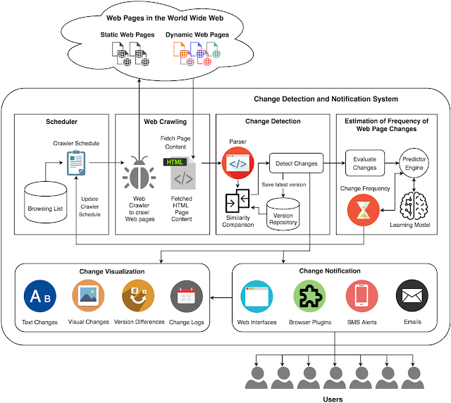 Organization of the change detection and notification survey