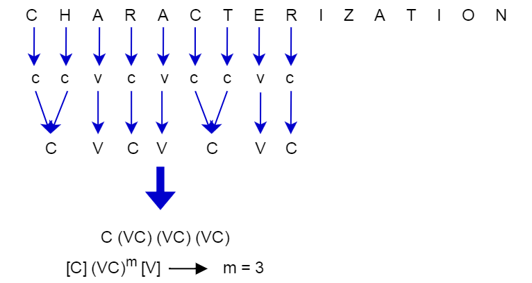 Porter Stemming Algorithm – Basic Intro | Vijini Mallawaarachchi